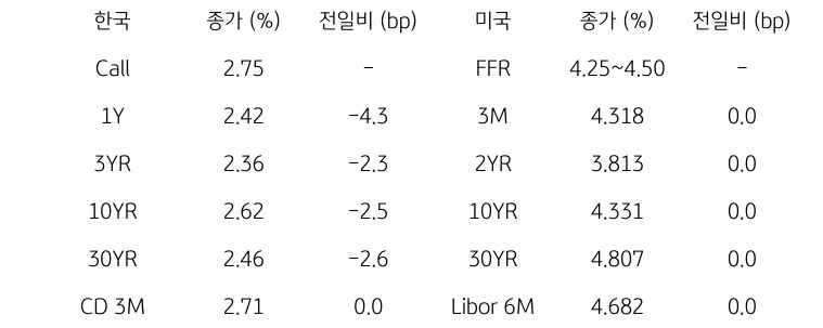 한국과 미국 채권 금리 동향