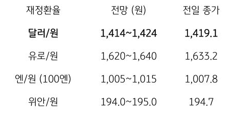 금일 주요 환율 전망