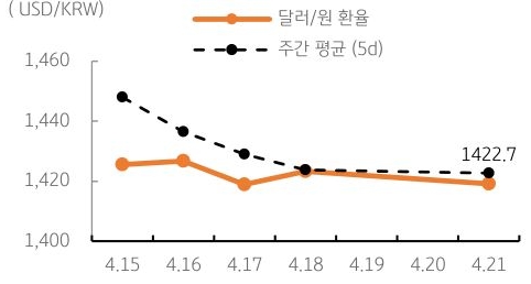 달러/원 환율 주간 추이