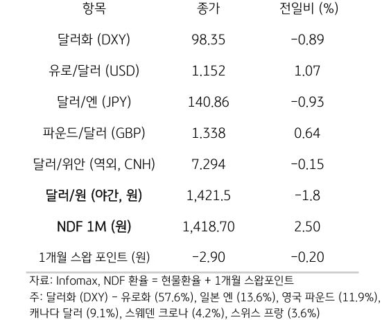 주요 통화 전일 동향