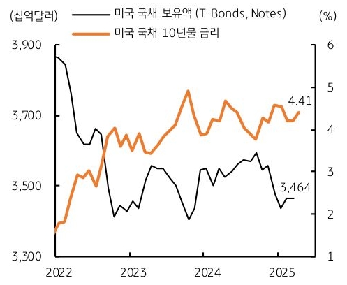 2022년 부터 2025년 까지 '미국 국채 보유액'과 '미국 국채 10년물 금리' 추이를 그래프로 정리했다.
