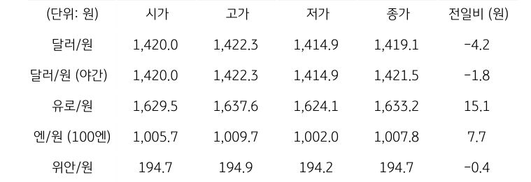 국내 외환 시장 동향