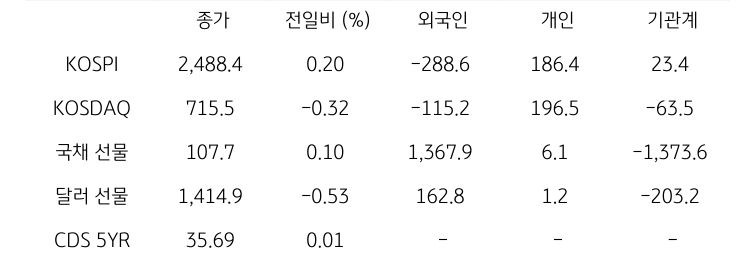 국내 금융시장 및 시장별 수급 동향