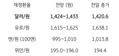 금일 주요 환율 전망