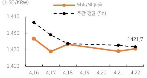 달러/원 환율 주간 추이