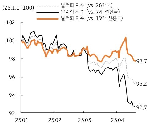 25년 1월 부터 25년 4월 까지 '달러화 지수' 26, 7, 19개국 추이를 그래프로 정리했다.