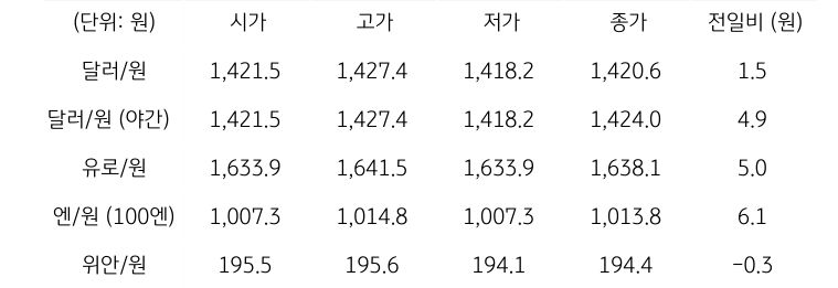 국내 외환 시장 동향