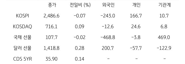 국내 금융시장 및 시장별 수급 동향