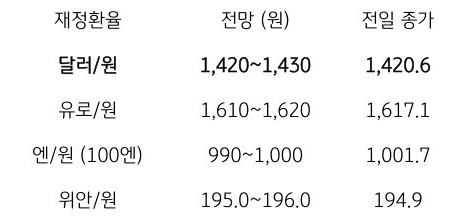 금일 주요 환율 전망