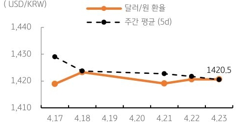 달러/원 환율 주간 추이