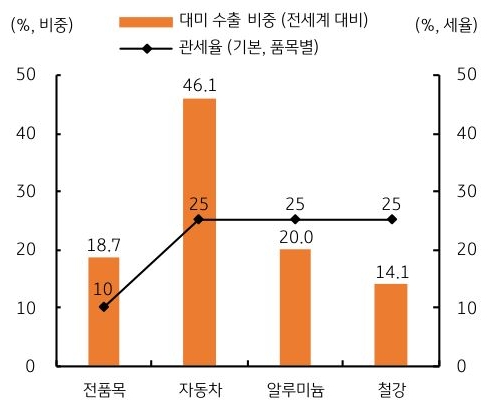 '한국 대미 수출' 비중과 '관세율' 추이를 그래프로 정리했다.