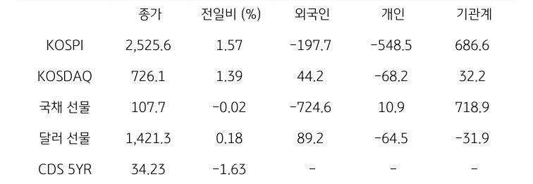 국내 금융시장 및 시장별 수급 동향