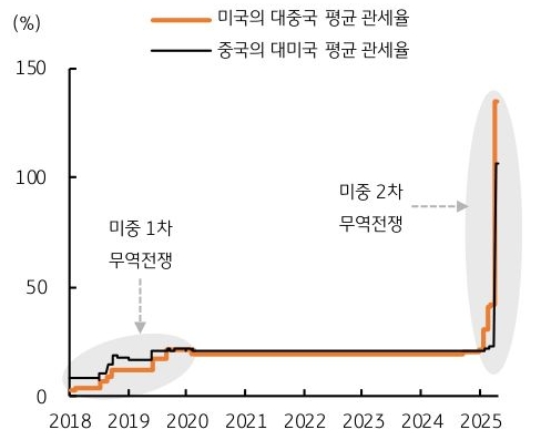 2018년 부터 2025년 까지 미국의 '대중국 평균 관세율'과 중국의 '대미국 평균 관세율' 추이를 그래프로 정리했다.