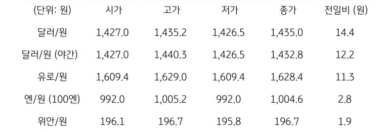 국내 외환 시장 동향