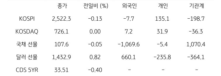 국내 금융시장 및 시장별 수급 동향