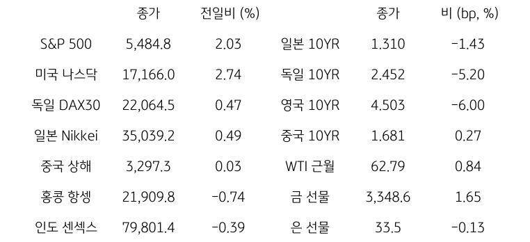 글로벌 금융시장 동향