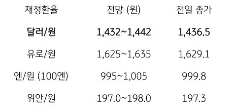 금일 주요 환율 전망