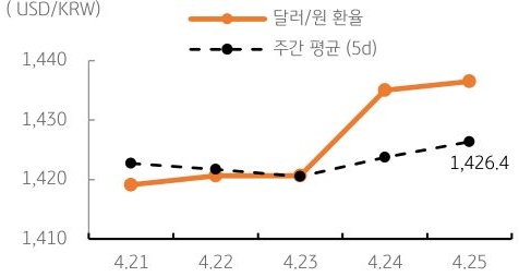 달러/원 환율 주간 추이