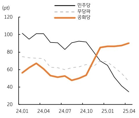 24년 1월 부터 25년 4월 까지 '미국' '소비자심리지수'를 정당별로 구분하여 그래프로 정리했다.