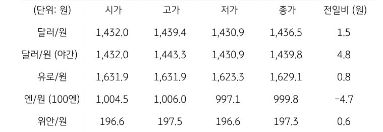 국내 외환 시장 동향