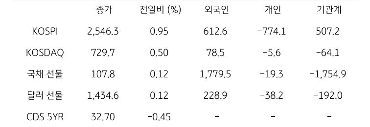 국내 금융시장 및 시장별 수급 동향