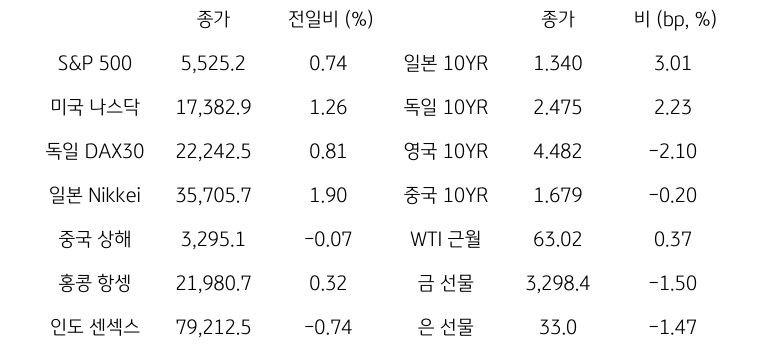 글로벌 금융시장 동향
