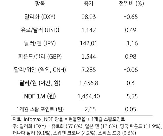 주요 통화 전일 동향