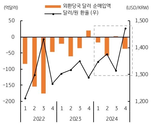 2022년 부터 2024년 까지 분기별 '외환당국' '달러 순매입액', 달러/원 환율 추이를 그래프로 정리했다. 
