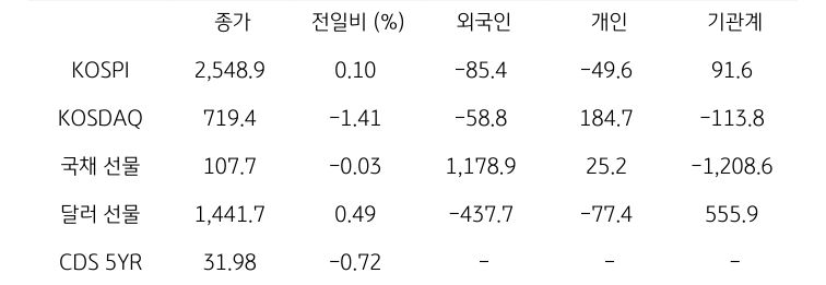 국내 금융시장 및 시장별 수급 동향