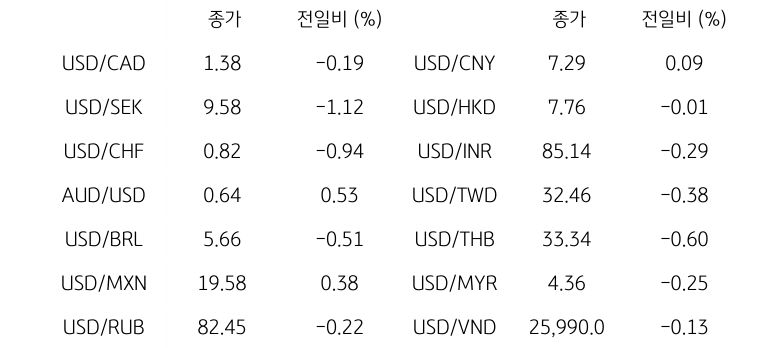 글로벌 주요 통화 동향