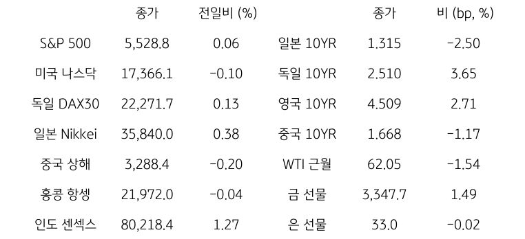 글로벌 금융시장 동향