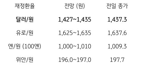 금일 주요 환율 전망