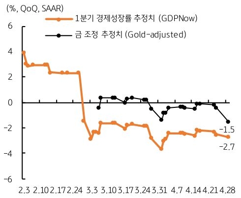 25년 2월 3일 부터 4월 28일 까지 '미국' 1분기 '경제성장률' 추정치와 금 조정 추정치 추이를 그래프로 정리했다.