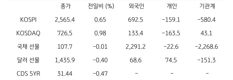 국내 금융시장 및 시장별 수급 동향