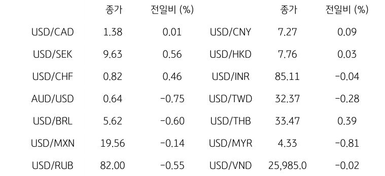 글로벌 주요 통화 동향