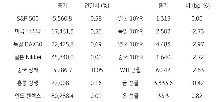 글로벌 금융시장 동향
