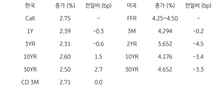 한국과 미국 채권 금리 동향