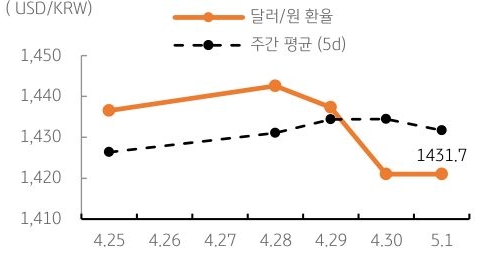 달러/원 환율 주간 추이