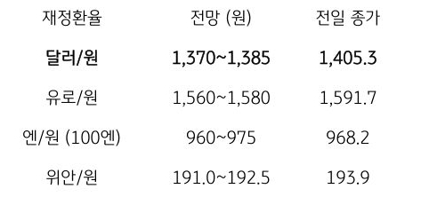 금일 주요 환율 전망