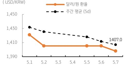 달러/원 환율 주간 추이