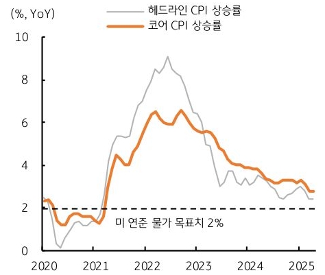 2020년 부터 2025년 까지 '미국' '헤드라인 CPI' 상승률 및 코어 CPI 상승률 추이를 그래프로 정리했다.