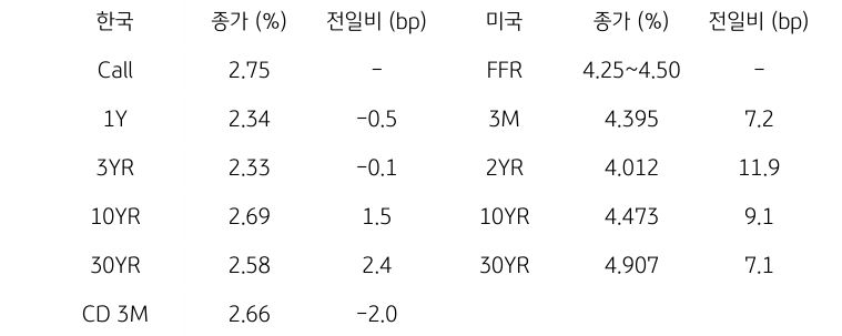 한국과 미국 채권 금리 동향