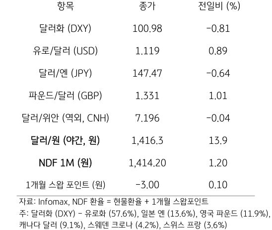 주요 통화 전일 동향
