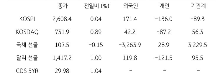 국내 금융시장 및 시장별 수급 동향