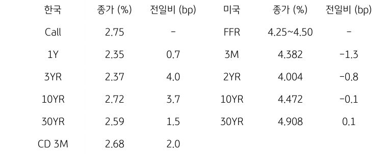한국과 미국 채권 금리 동향
