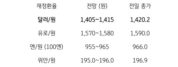 5월 15일 주요 '환율' 전망에 대해서 나타내는 표이다. 달러/원, 유로/원, 엔/원(100엔), 위안/원의 전일 종가와 전망을 나타내고 있다.