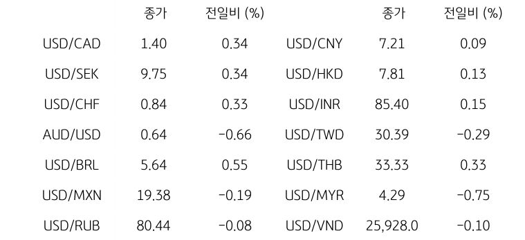 '글로벌 주요 통화 동향'을 나타내는 표이다. USD/CAD, USD/SEK, USD/CHF, AUD/USD, USD/BRL, USD/MXN, USD/RUB 등의 종가와 전일비를 보여준다.