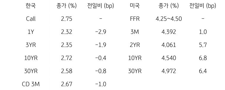 한국과 미국의 '채권 금리 동향'을 나타내는 표이다. 한국의 Call금리, 1,3,10,30년물 그리고 CD 3개월 금리의 종가를 보여준다. 미국 채권으로는 FFR, 3개월, 2,10,30년, Libor 6개월 금리를 종가와 함께 보여주고 있다.