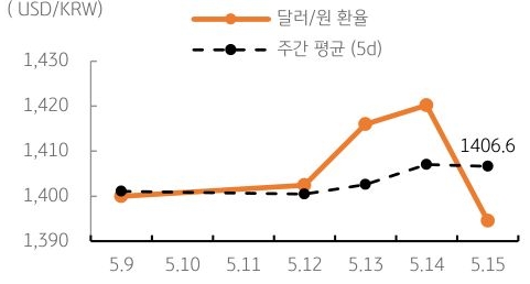 달러/원 환율 주간 추이