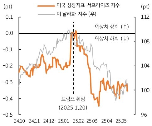 24년 10월 부터 25년 5월 까지 '미국' '성장지표 서프라이즈' 지수, 미 달러화 지수 추이를 그래프로 정리했다.